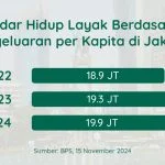 “BPS: Standar hidup layak di Jakarta butuh 1.65 Juta per bulan.” Eh gimana? - Tuwaga